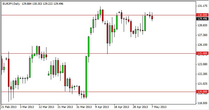 テクニカル分析:ユーロ･円相場-May 8, 2013